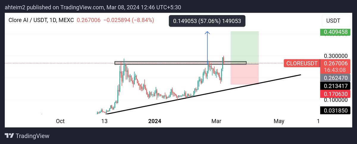 CrypticAhte's tweet image. #cloreai looking good