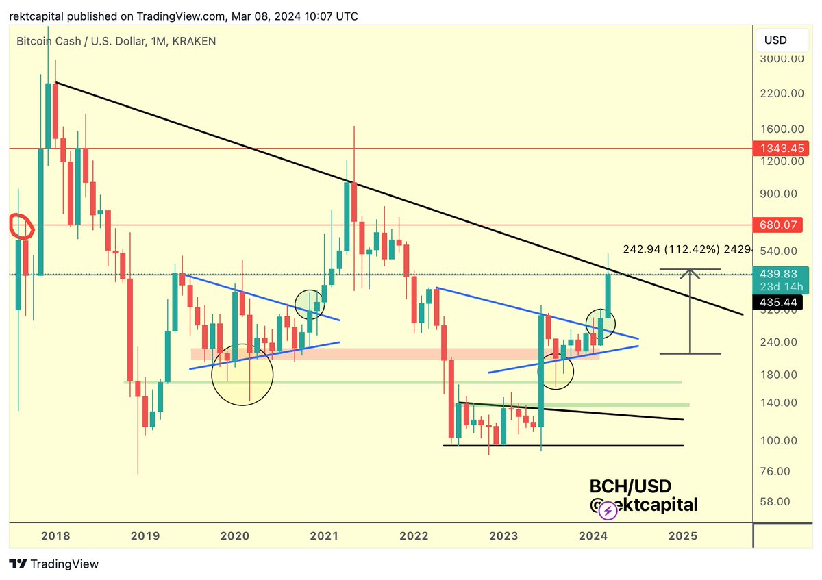 BCH / USD - #BCH #BitcoinCash Bitcoin Cash is on the cusp of a new macro  uptrend However, to confirm this uptrend it needs to break beyond the Macro  Downtrend Hovering just