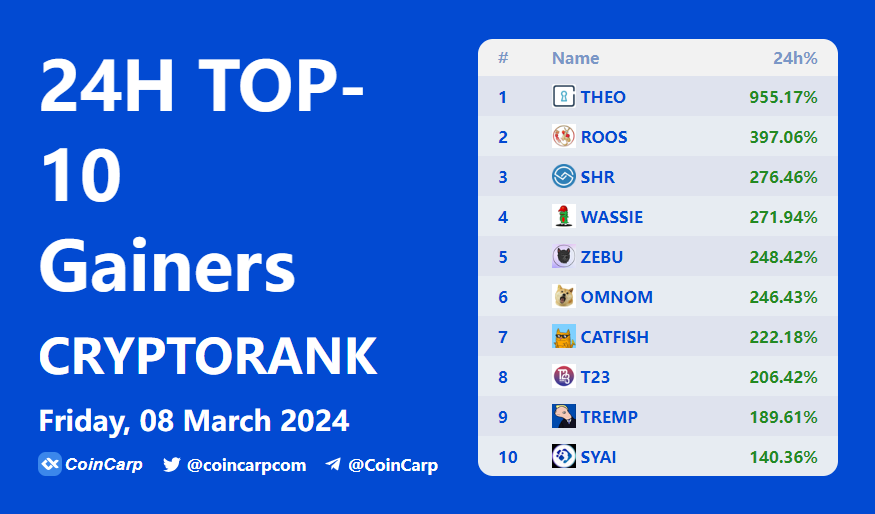 coincarpcom's tweet photo. 🚀 Top 10 Crypto Gainers Today 🚀

$THEO  +955.17% 
$ROOS  +397.06% 
$SHR      +276.46% 
$WASSIE  +271.94% 
$ZEBU       +248.42% 
$OMNOM +246.43% 
$CATFISH +222.18% 
$T23           +206.42% 
$TREMP    +189.61% 
$SYAI          +140.36% 

More 👉https://t.co/lo62WsZvsN https://t.co/GT96P9GgsV