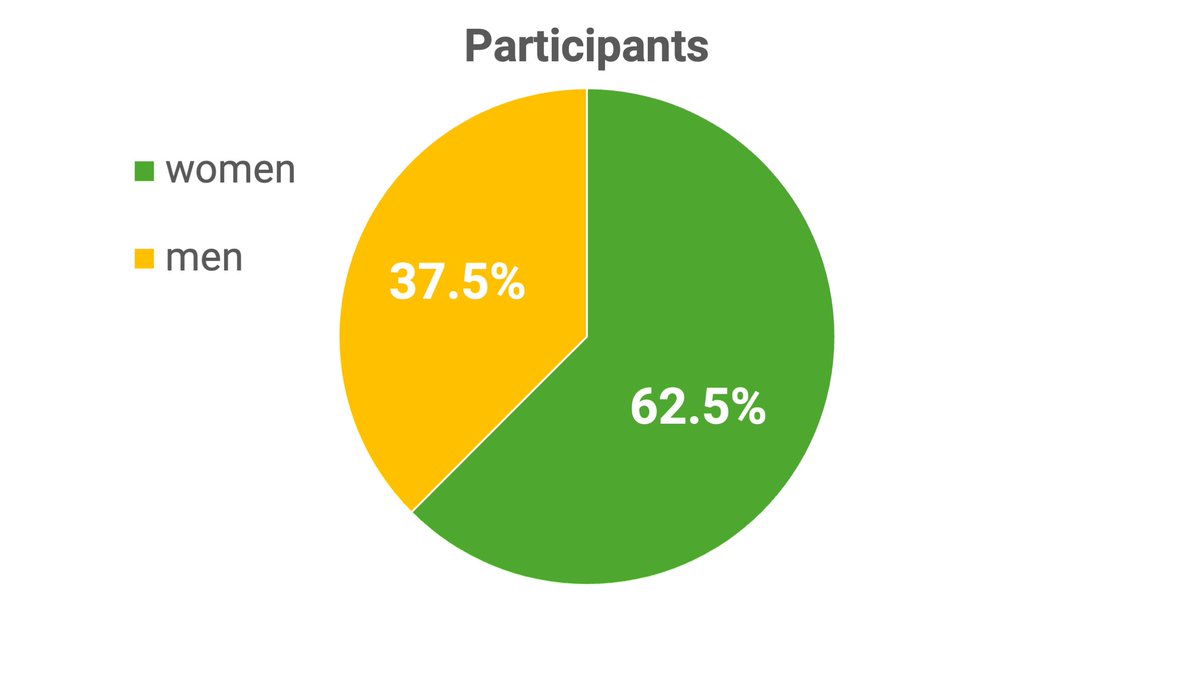 Francesco Pilla (@f_pilla) on Twitter photo Happy International Women's Day!!
On this global day, I would like to give kudos to all the women who took part in my Bike Library pilots in 2023.
The participants were predominantly ๐ฐ๐จ๐ฆ๐๐ง, ๐๐ฅ๐ฆ๐จ๐ฌ๐ญ ๐๐จ๐ฎ๐๐ฅ๐ ๐ญ๐ก๐ ๐ฆ๐๐ฅ๐ ๐ฉ๐๐ซ๐ญ๐ข๐๐ข๐ฉ๐๐ง๐ญ๐ฌ!
#IWD2024 Happy International Women's Day!!
On this global day, I would like to give kudos to all the women who took part in my Bike Library pilots in 2023.
The participants were predominantly ๐ฐ๐จ๐ฆ๐๐ง, ๐๐ฅ๐ฆ๐จ๐ฌ๐ญ ๐๐จ๐ฎ๐๐ฅ๐ ๐ญ๐ก๐ ๐ฆ๐๐ฅ๐ ๐ฉ๐๐ซ๐ญ๐ข๐๐ข๐ฉ๐๐ง๐ญ๐ฌ!
#IWD2024
