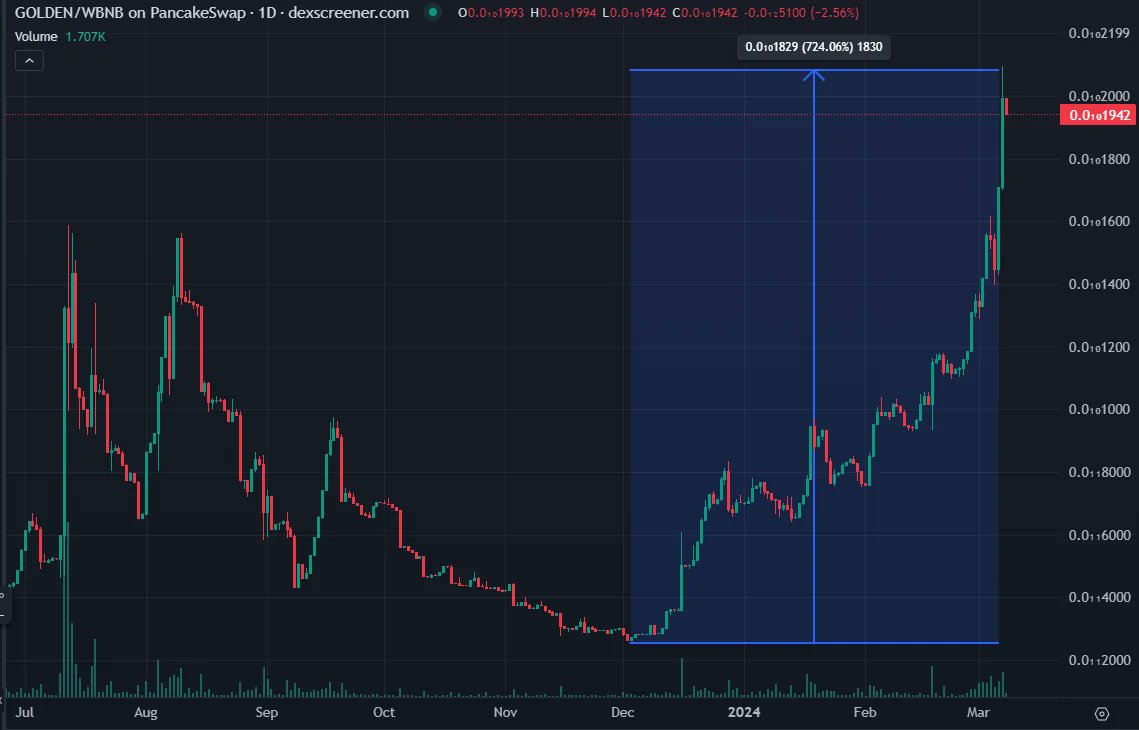 GoldenInuToken's tweet image. 🚀 New ATH Alert! 🚀
$GOLDEN BEP-20 soared to $0.00000000002098, a massive 724% jump since Dec 3. 📈 13.98% daily gain!

Also, $GOLDEN ERC-20 hits another ATH for the 3rd day! Trading at $0.00000000004948, up 400% since Dec 20, with a 13% 24-hour surge. 💥

Post-MEXC listing,…
