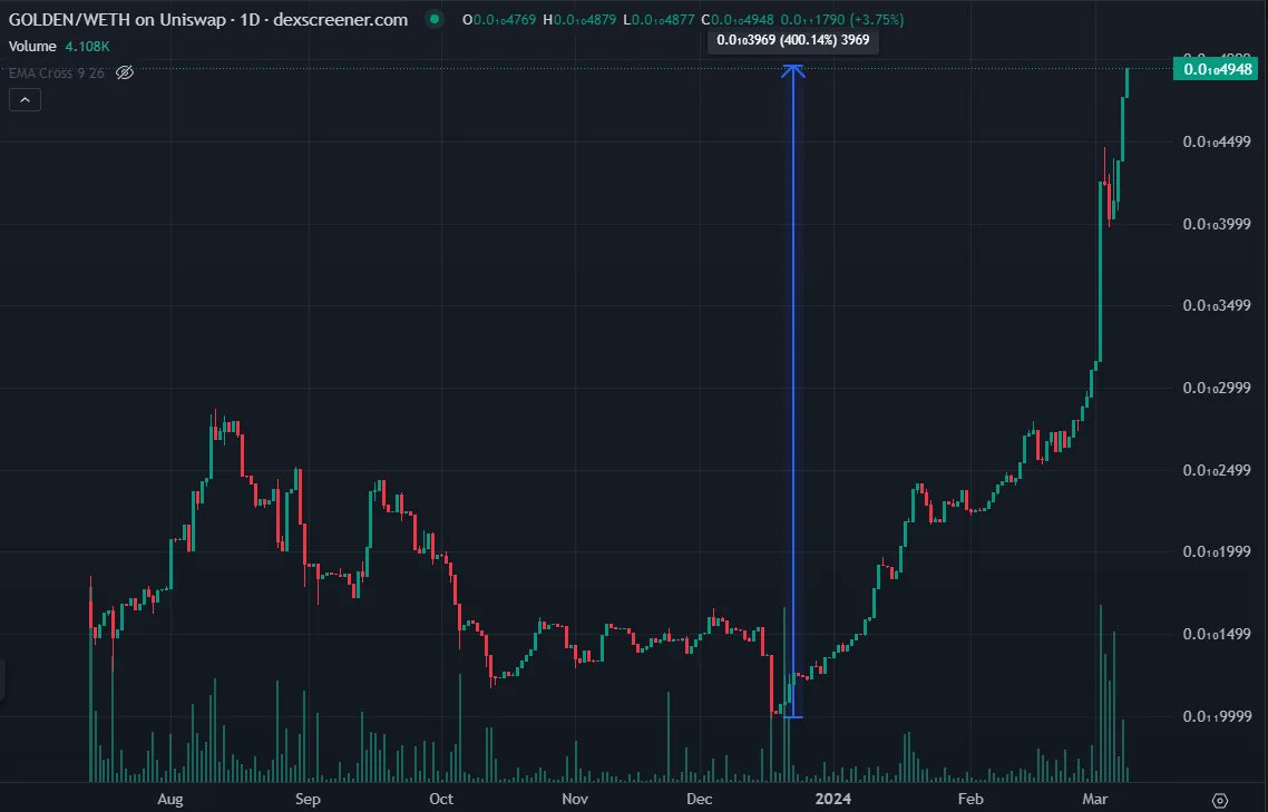 GoldenInuToken's tweet image. 🚀 New ATH Alert! 🚀
$GOLDEN BEP-20 soared to $0.00000000002098, a massive 724% jump since Dec 3. 📈 13.98% daily gain!

Also, $GOLDEN ERC-20 hits another ATH for the 3rd day! Trading at $0.00000000004948, up 400% since Dec 20, with a 13% 24-hour surge. 💥

Post-MEXC listing,…