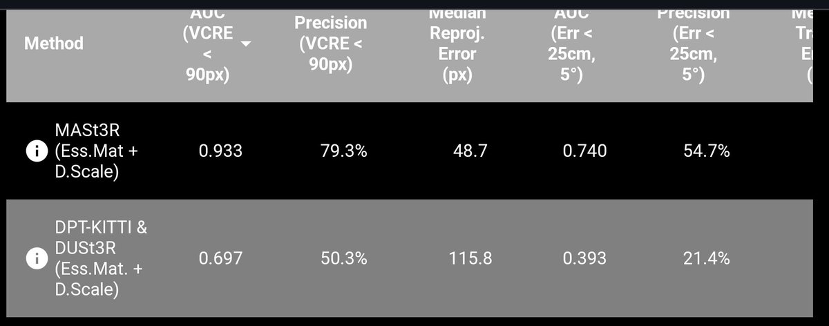 After DUSt3R we habe MASt3R? Now I am getting curious. Where is the footage? 😉