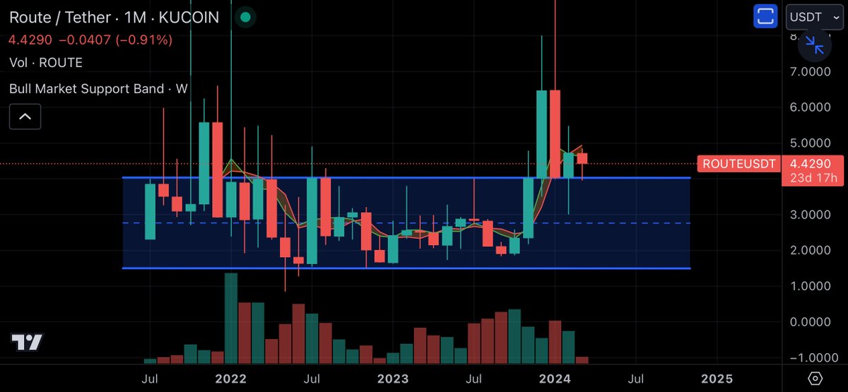 DBigBulla's tweet photo. GM

✅ @routerprotocol total volume crosses $100 mil within a month of launch, cheapest & fastest bridge in crypto rn ⚡️

✅ Sitting on macro support on monthly TF, only 65 mil cap & just below bull market support band

✅ Transitioning to L1 chain, ecosystem of cross chain dApps & TGE in Q2

✅ Backed by coinbase ventures (possible listing as well), polygon & wintermute

Time to front run this 🏃‍♂️ $route #RouterNitro 🔥