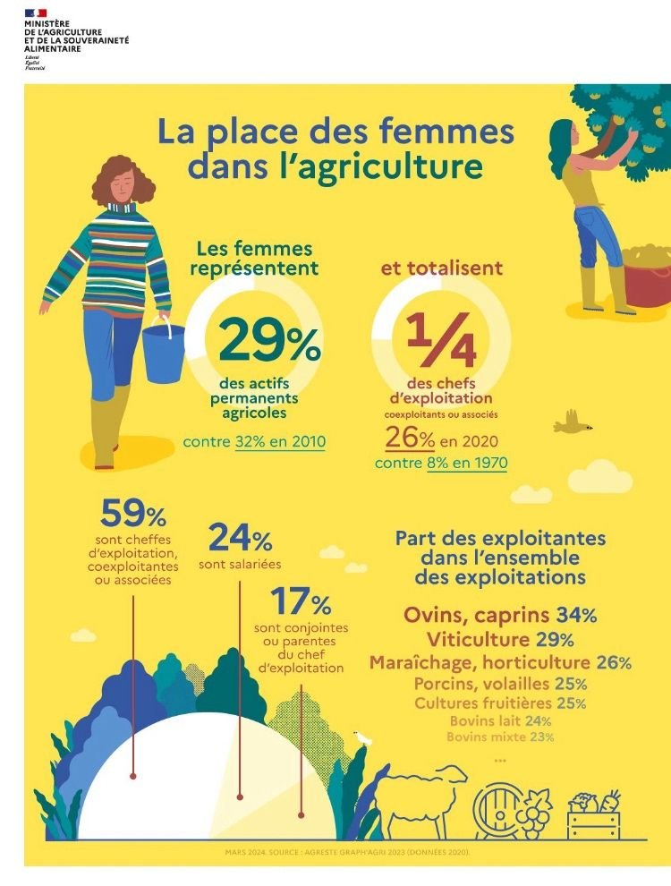 RenaudCharlesFT's tweet photo. A l'occasion du #8mars journée #DroitsDesFemmes, rappelons l'importance de la place des femmes dans le secteur de l'#agriculture 

Découvrez les chiffres clés, cela vaut mieux qu'un long discours ⤵️

Merci @Agri_Gouv https://t.co/7hkRdEbmAT