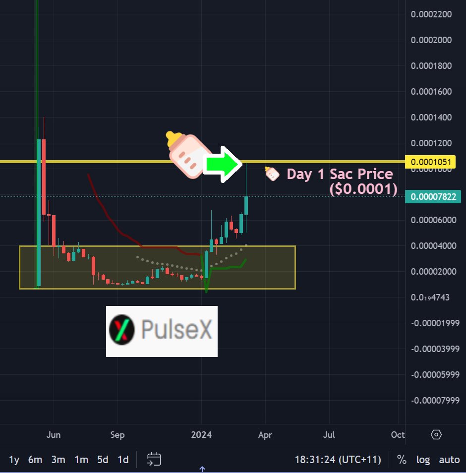yourfriendSOMMI's tweet photo. ❤💛💚💙

Now we let the Break-Even Soyboys rinse out of $PLS at Day 1 Sac price.

They are in a Sellers Mindset, so watching this wick is making them panic already.

More market sell orders will come in, like cockroaches eating bread crumbs on the kitchen floor.

Then we moon https://t.co/vxYw2hnHIn