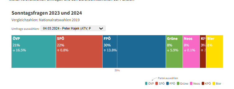 Die FPÖ instrumentalisiert sogar die Kriminalfälle für ihre Zwecke aus! Die Menschen haben Angst und das wird benutzt!