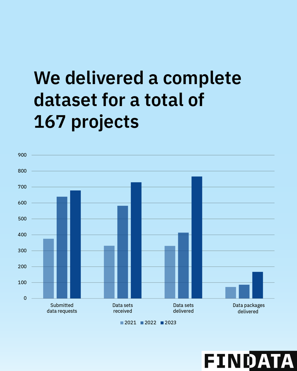 Last year we received 296 applications, 10% more than the year before. 

The number of datasets we provided almost doubled: we delivered complete a dataset for a total of 167 projects. 

Read more ➡ findata.fi/annualreport