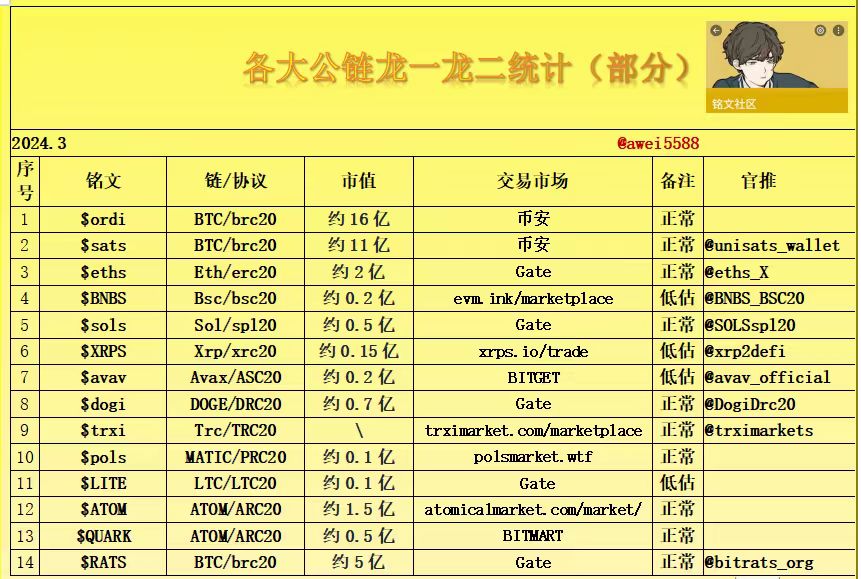 awei5588's tweet image. 以下发的是最近比较火的铭文，
社区建设比较好，共识高的铭文，
排名不分先后，还有没有遗漏的？
#ordi #sats #eths #BNBS  #sols  #XRPS  #avav  #dogi  #trxi #pols #LITE #ATOM #QUARK  #RATS