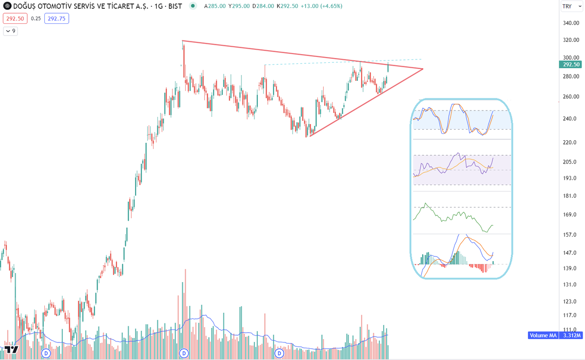 #doas 

-Yatırım tavsiyesi değildir.-
#bist30 #bist #hisse #borsa