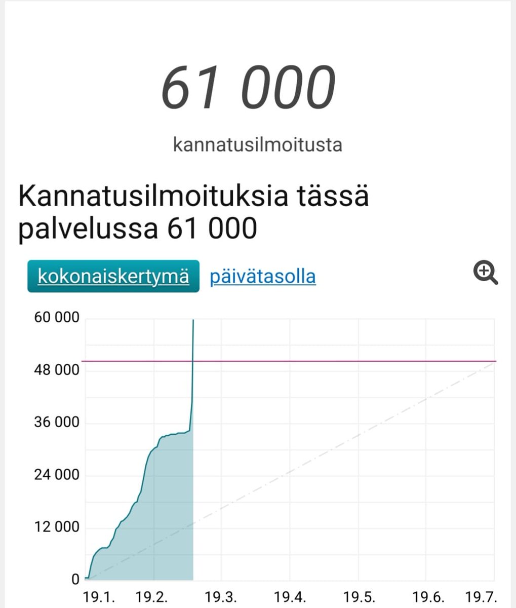 TomiLantto's tweet photo. Poliittisten lakkojen täyskieltoa ehdottava kansalaisaloite on saanut parissa päivässä 30 000 allekirjoitusta lisää ja siis etenee eduskuntaan, kun 50 000 meni rikki. Olisko niin, että tuuli on jo kääntynyt ja suomalaiset tietää, miten työpaikkoja ja hyvinvointia luodaan 🤔. https://t.co/AXZcIONr8O