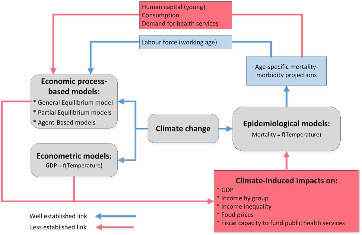 New paper in @IOPenvironment argues for better integration of #health & #economic impact assessments of #climatechange. Better integration would improve projections of climate impacts on health & help design #adaptation policies. doi.org/10.1088/1748-9…