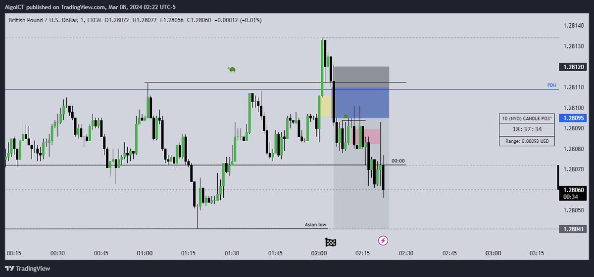 algo_ict's tweet photo. GBPUSD short:

08.03.24

London KZ

TS🐢

2RR🔒

#gbpusd #fxtrading #ictconcepts https://t.co/LMrjwVZyMJ