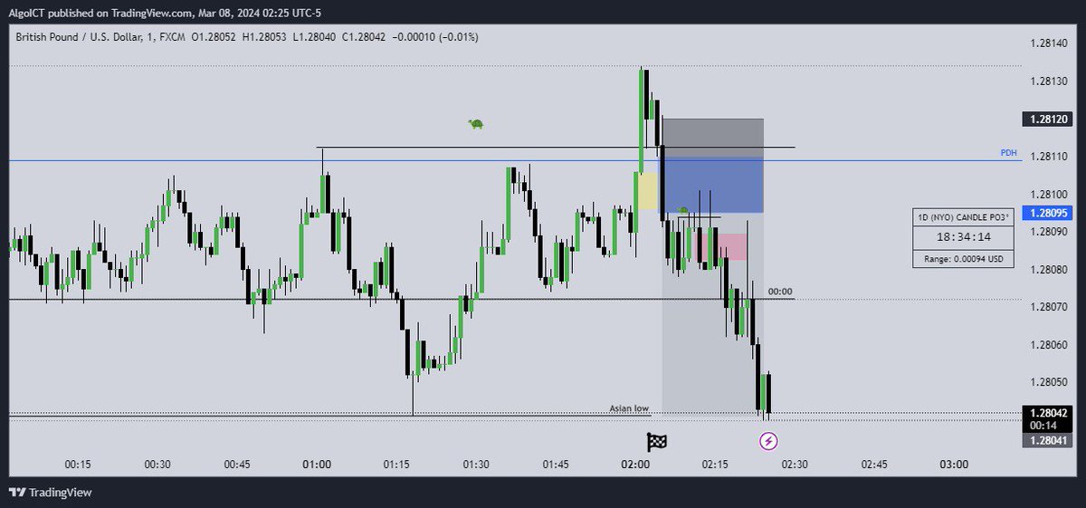 algo_ict's tweet photo. GBPUSD short:

08.03.24

London KZ

TS🐢

2RR🔒

#gbpusd #fxtrading #ictconcepts https://t.co/LMrjwVZyMJ