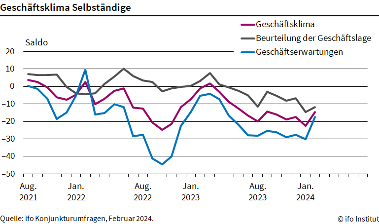 Weniger pessimistische Erwartungen sorgen für bessere Stimmung: Der Geschäftsklimaindex für #Selbstständige stieg im Februar auf -14,6 Punkte, nach -22,6 im Januar.👉ifo.de/fakten/2024-03… #ifoUmfragen @KlausWohlrabe