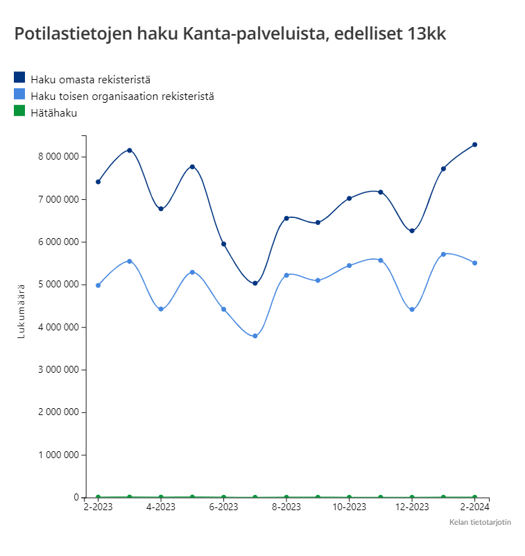 Kannan tilastot löytyvät jatkossa <a href="/KelaFpa/">Kela Fpa</a> Tietotarjottimesta. Vaiheittain alamme tuottamaan palveluun entistä laajemmin tilastoja Kantaan tallennetuista tiedoista ja palvelujemme käytöstä. Tutustu uudistuneisiin tilastoihin tietotarjotin.fissä: 👇
tietotarjotin.fi/kanta-tilastot
