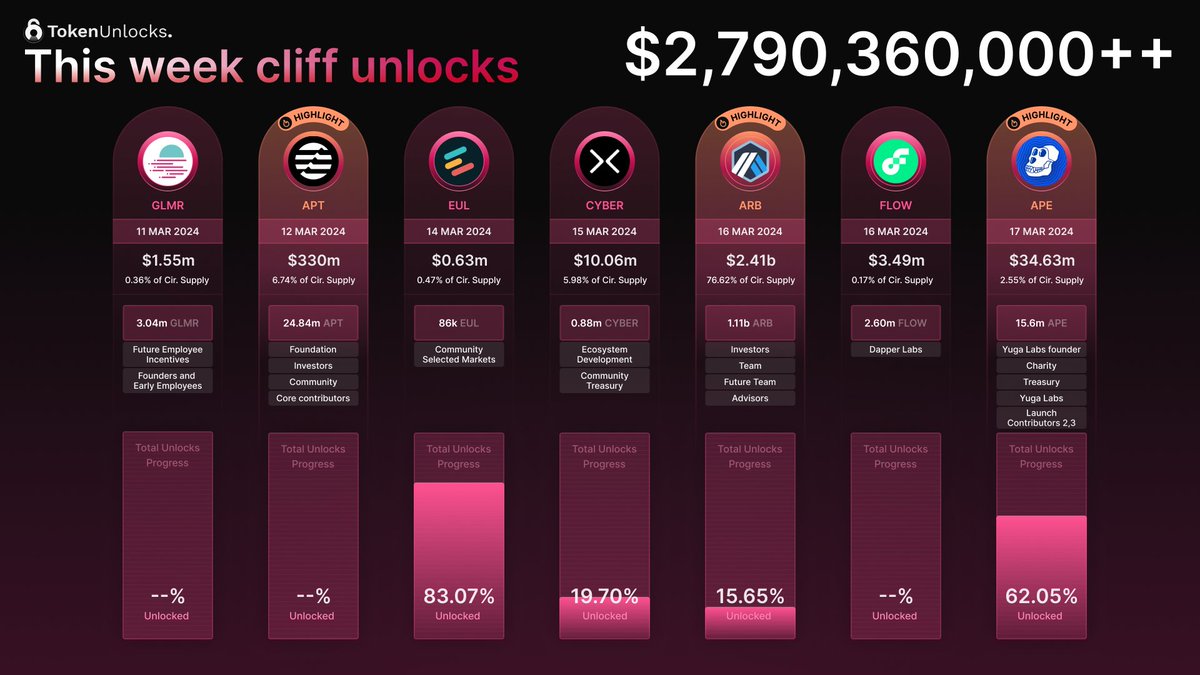 🔓 Weekly Cliff Unlocks : 11-17 MAR 24 🔓

🔥 $ 2.79 BILLION 🔥

🌟 Highlights: $APT, $ARB, $APE 🌟

$ARB (76%) - $2.41b 🌟🌟
$APT (7%) - $330m 🌟
$APE (3%) - $34.63m 🌟
$CYBER (6%) - $10.06m
$FLOW (0.2%) - $3.49m
$GLMR (0.4%) - $1.55m
$EUL (0.5) - $0.63m

( % of cir. supply)