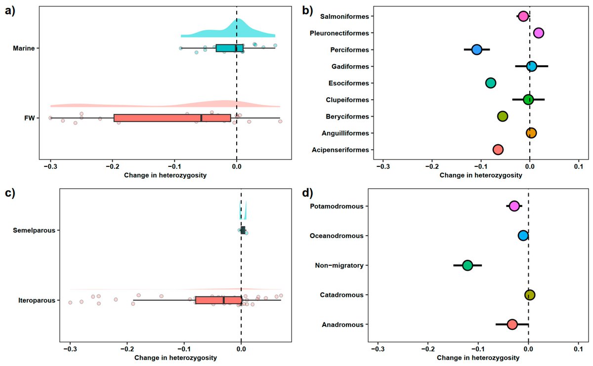 Fishes_MDPI's tweet image. 🥳 #FishesMDPI

🐟 &quot;The Riddle of How #Fisheries Influence #Genetic Diversity&quot; by Daniel E. Sadler et al. from University of Jyväskylä

🔗 mdpi.com/2410-3888/8/10…

📌 #geneticdiversity #conservationgenetics #sizeselection #populationgenetics