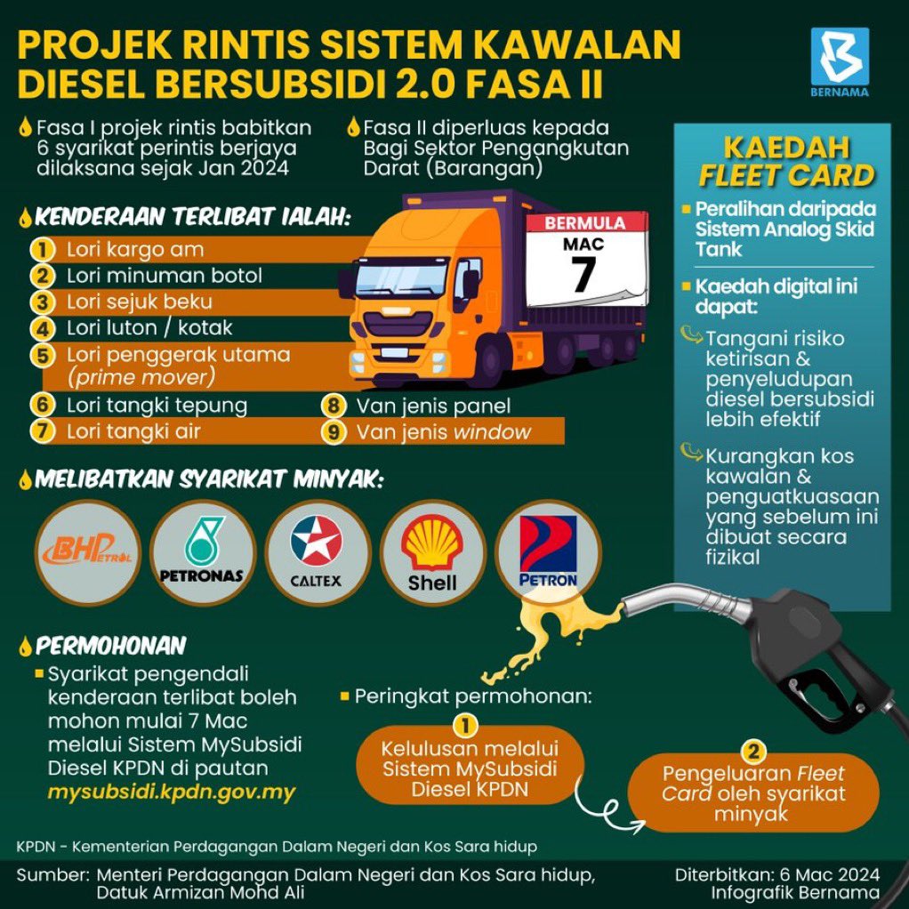 pendekarshah's tweet photo. PROJEK RINTIS SISTEM KAWALAN DIESEL BERSUBSIDI 2.0 (SKDS 2.0) bagi Sektor Pengangkutan Darat (Barangan), yang bermula 7 Mac 2024 melibatkan lima syarikat minyak dan sembilan jenis kenderaan 

#diesel #SKDS #hargadiesel #subsididiesel #MalaysiaMADANI #KLCeria #CMSWPKL https://t.co/s7mdw98VWI