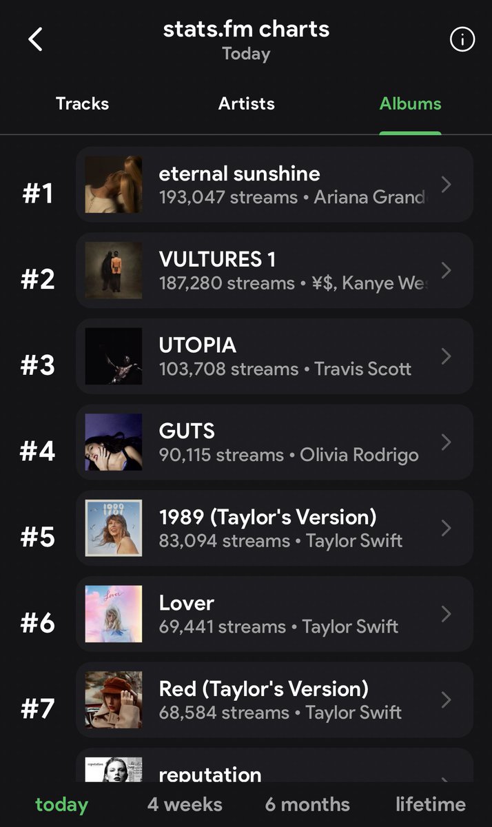 this is HUGE

for context, “yes, and?” had 215k within its first 24 hours on this app, and debuted with over 11 MILLION on spotify.

the album has 200k within two hours..