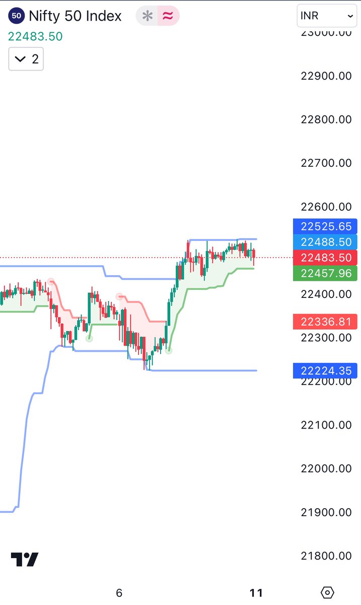 abhimohindru1's tweet photo. My Setup :- 
Daily setup should be in positive ST ( super trend ) 10, 2
1. Buy / Sell at the break on Donchian Channel ( 50 ) on 15 mins 
2. Put a 10, 2 Supertrend and stay long till it holds …

Always trade with spreads ( Sukoon hai ) and repeat this https://t.co/hIzjkJ7wDf