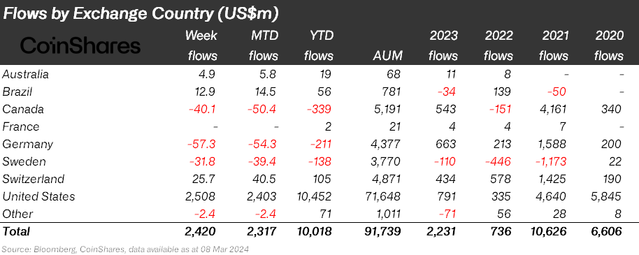 Digital Asset Inflow