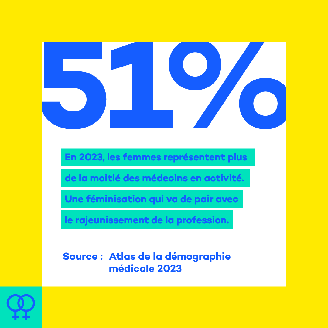 Beaucoup de chemin a été parcouru depuis 1875, année où Madeleine Brès fut la première femme à devenir Docteur en médecine !