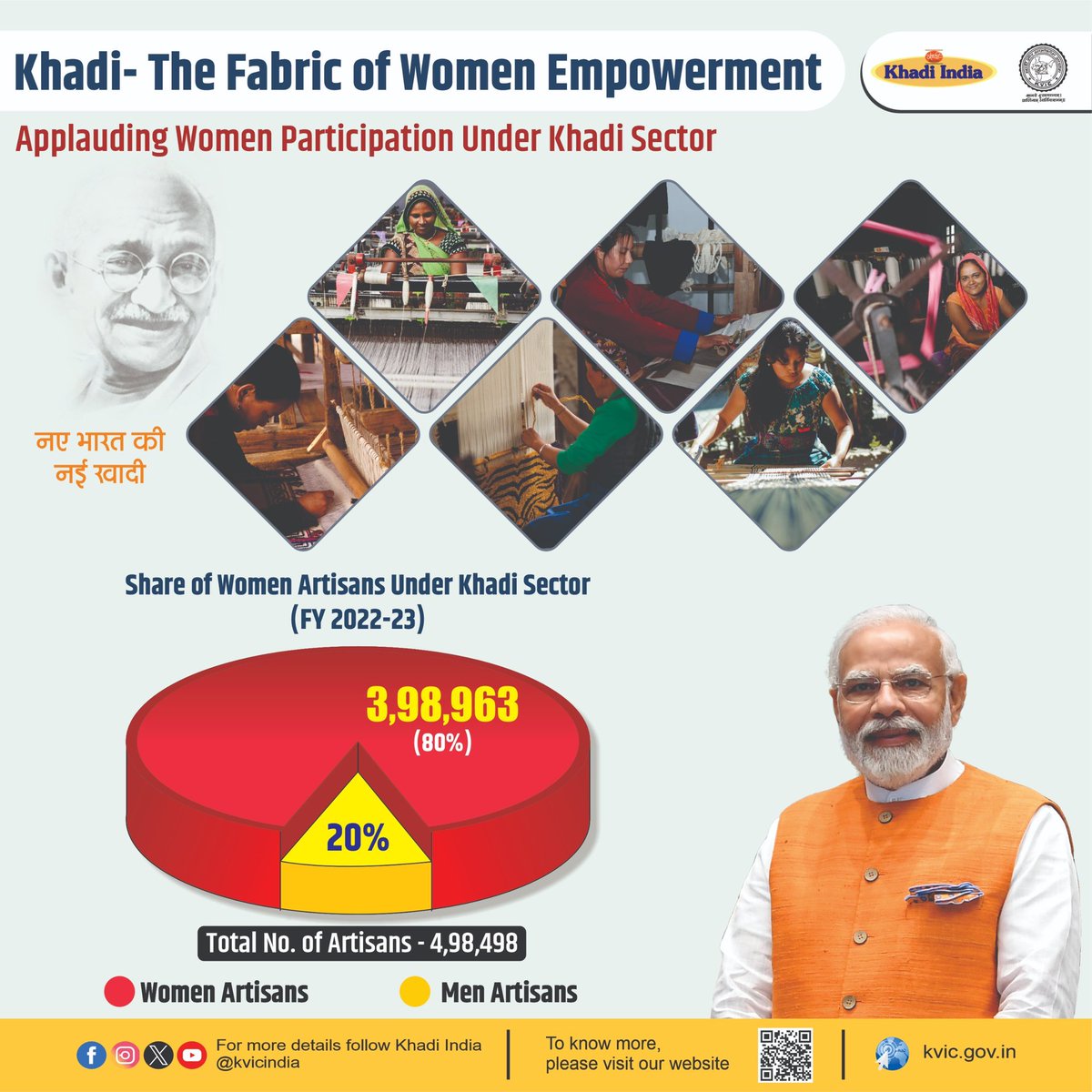 Under the leadership of Hon'ble PM Shri <a href="/narendramodi/">Narendra Modi</a> Ji, #Khadi has inspired several women in every nook and corner of the nation, weaving a brighter future for the female power of #India. Wishing an empowering #WomensDay to all of you! 

#InternationalWomensDay