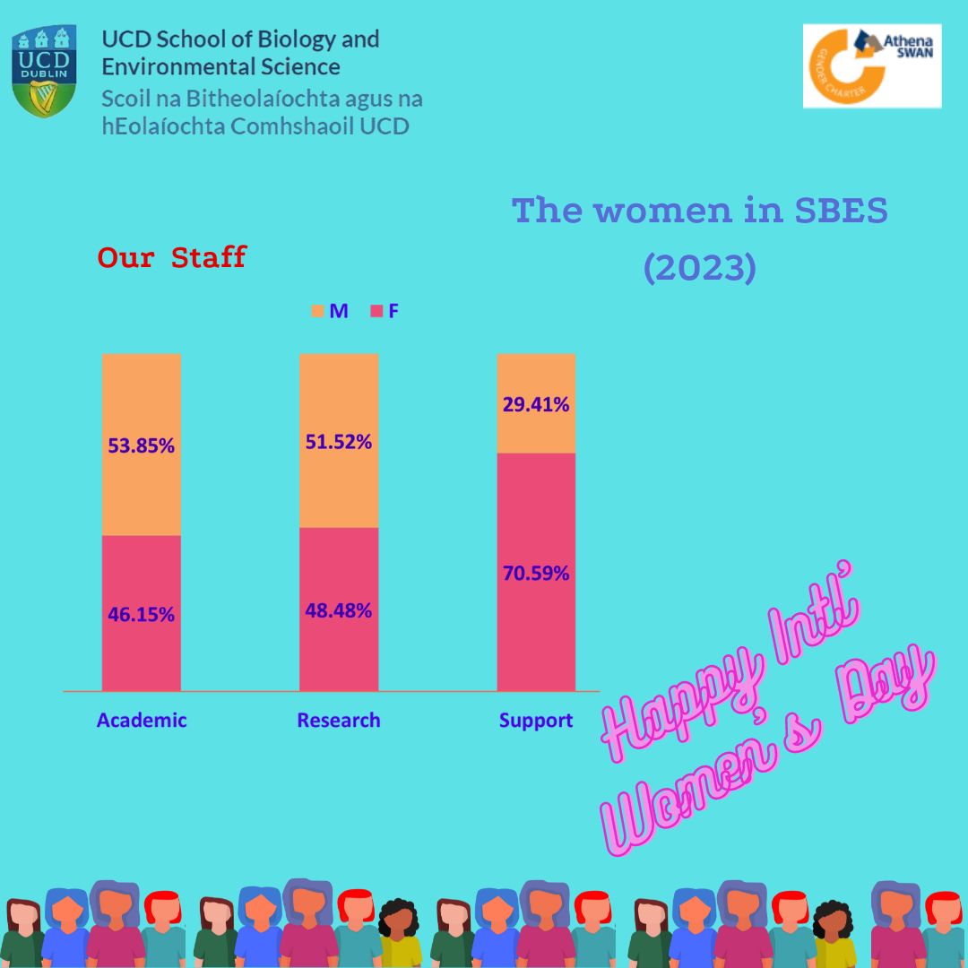 #IntlWomensDay Round of applause for all the women that make SBES a very special place to learn, research and teach @ucdscience @UCD_Research You are all invited to celebrate the day with @ucdscience from 12-2pm, on the 4th Floor Concourse