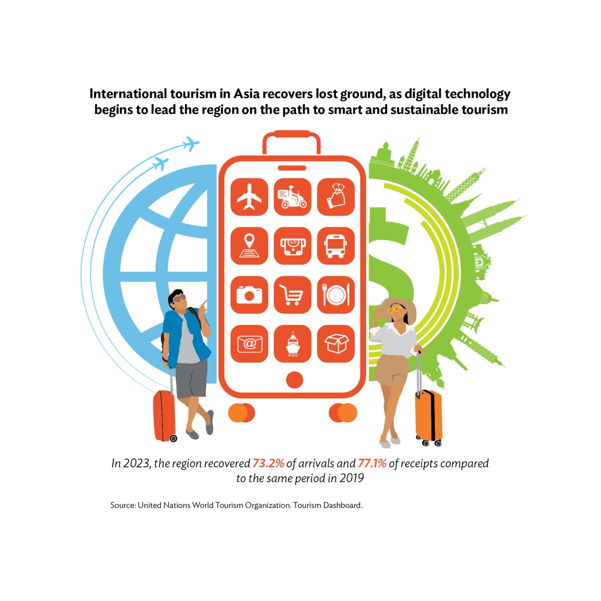 #AEIR2024 Highlights: International tourism in Asia is recovering, yet still lags when compared to other regions.

Read and download the report via aric.adb.org/aeir2024.

#regionalintegration #regionalcooperation #migration #remittances #tourism