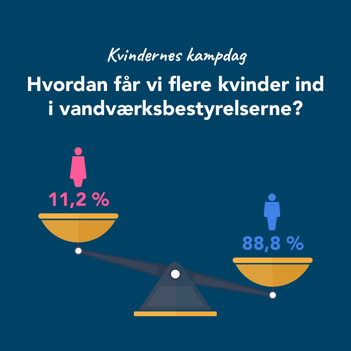 Hvordan får vi flere kvinder ind i vandværkernes bestyrelse? Lige nu er blot 11,2 % kvinder. Vi vil gerne have endnu flere kvinder med, fordi vi ser forskelligheden som en stor styrke, der gør, at vi kan anskue udfordringer fra forskellige vinkler. #kvinderneskampdag