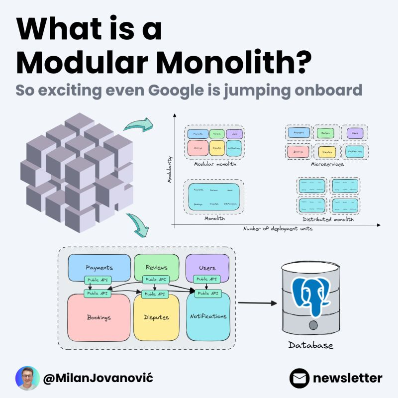 mjovanovictech's tweet image. I&apos;ve worked with many different software architectures over the years.

There&apos;s one that clearly stands out for its benefits: 𝗠𝗼𝗱𝘂𝗹𝗮𝗿 𝗠𝗼𝗻𝗼𝗹𝗶𝘁𝗵 𝗮𝗿𝗰𝗵𝗶𝘁𝗲𝗰𝘁𝘂𝗿𝗲.

Modular monoliths blend the simplicity and robustness of traditional monolithic applications…