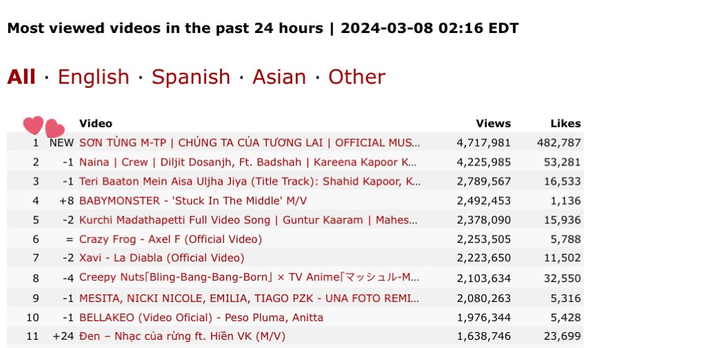 MTPGlobalUnion's tweet photo. [UPDATE]
The song “CHÚNG TA CỦA TƯƠNG LAI” by @sontungmtp777 has reached #1 Most Viewed Videos in the past 24hrs🔥✨🎊

#ChungTaCuaTuongLai
@sontungmtp777 
#SonTungMTP #SKYMTP https://t.co/UC5Ev4H8Sa