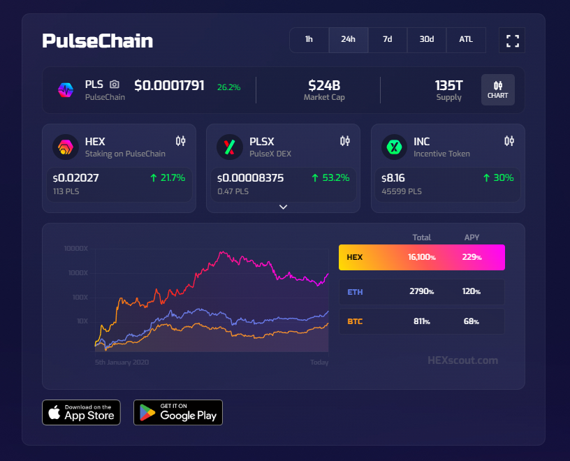 hexscout's tweet photo. We have trusted @RichardHeartWin 100% since 2019, and no situation can shake that. Having a player like Richard in your corner means you can sleep like a baby, regardless of whether we have to go through another bull market with a dozen tough dips like in the first HEX cycle. Richard is THE brain in crypto, and his financial resources are eternally inexhaustible and used very wisely.

🔥What not everyone understands yet: The main pump of our ecosystem comes when the bull run of the heavyweights in this cycle ends. 🚀After that, the whole world will see only one ecosystem pumping like hell, the #PulseChain ecosystem, the genius masterpiece of Richard Heart. It will be epic. And anyone who invests now is to be envied for their wisdom. 

Mark my words.