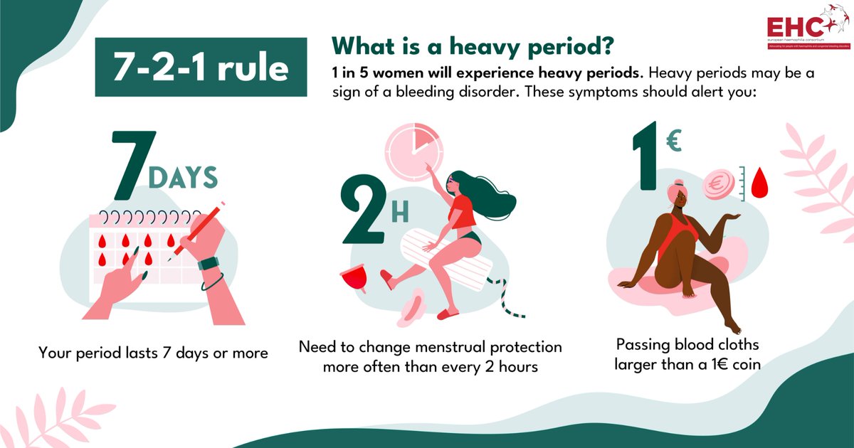 EHC_Haemophilia's tweet photo. 🌷Happy #WomensDay from the EHC! We're pleased to present our 7-2-1 rule infographic, a vital guideline for recognising signs of #heavyperiods. Available in 9 languages on https://t.co/4Kzcmw9PZj
Let's unite today to advocate for early recognition and timely diagnosis.💖 https://t.co/QUrkr3VLIL