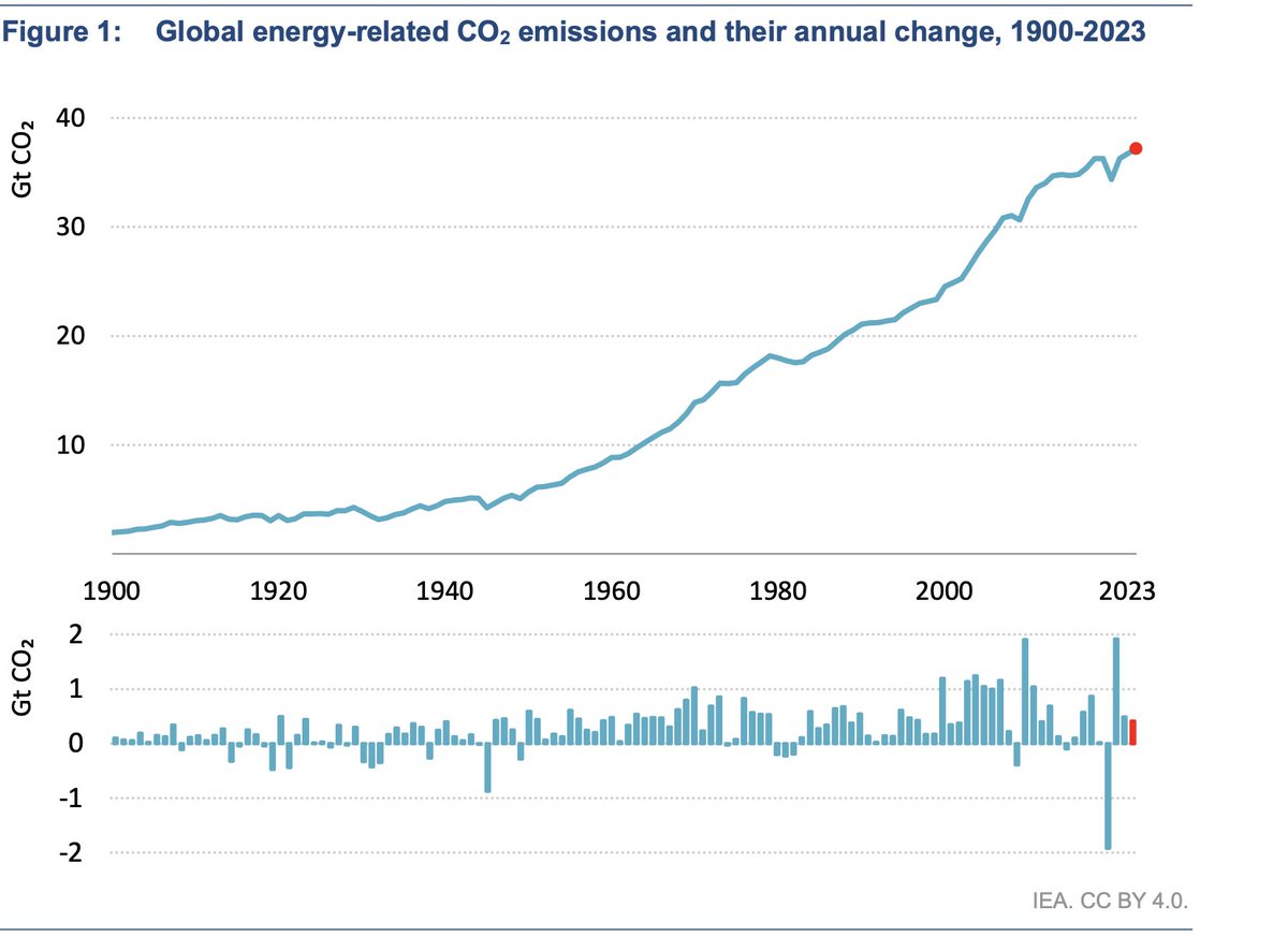 #energy -related #CO2 #emissions increased by 1.1% in 2023,instead of falling to meet the Paris Agreement goals. An important reason was the historically bad hydro year. Without rapid clean energy growth, the emission increase would have been 3x higher. iea.blob.core.windows.net/assets/33e2bad…