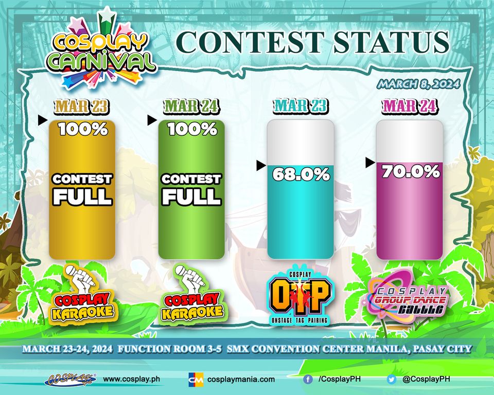 CosplayManiaPH's tweet photo. The 𝑪𝒐𝒏𝒕𝒆𝒔𝒕 𝑺𝒕𝒂𝒕𝒖𝒔 for 𝐂𝐨𝐬𝐩𝐥𝐚𝐲 𝐂𝐚𝐫𝐧𝐢𝐯𝐚𝐥 𝟐𝟎𝟐𝟒 as of March 8, 2024. Cosplay OTP Winners will also advance to the Cosplay Mania Cup.

𝐓𝐢𝐜𝐤𝐞𝐭𝐬: https://t.co/Pl4vDDk66U

#Cosplay #Cosplayph #CosplayCarnival2024 https://t.co/DgYlRTjS8w