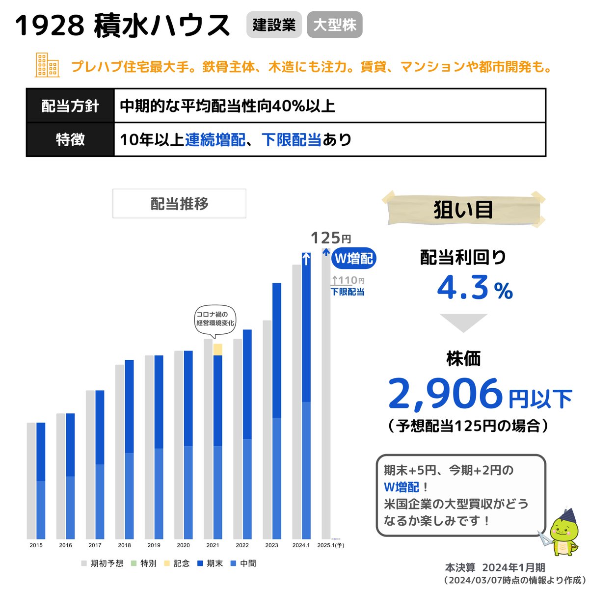 【配当focus】
ハウスメーカーNo.1「積水ハウス」です！

注文住宅だけではなく、賃貸、マンション、都市開発も行っています🏘️🏗️

本決算の結果は、増収増益で増配🎉
今期の予想も増配といわゆるW増配です🎊🎊

年明けにアメリカ企業の大型買収（7,200億円）を発表🇺🇸