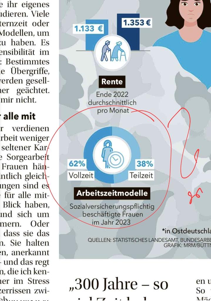 Liebe <a href="/mzwebde/">mz-web.de</a>, hier hat Eure Grafik (Titelseite heutige MZ)  offenbar einen Fehler. Das Bild zeigt nicht das Verhältnis von 62 zu 38 (Eher 52 zu 48). Nur so als Hinweis. 

Die Kritik ist natürlich vom Grundsatz berechtigt.
#Titelseite #Frauentag #Grafik
<a href="/mz_halle/">mz_halle</a> <a href="/KaiGauselmann/">Kai Gauselmann</a>