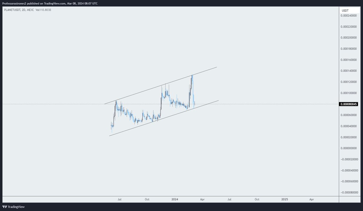 Astrones2's tweet photo. $PLANET 

Got a heavy reaction on the resistance 

This is a opportunity for those who missed the first call

I am adding right now more to my long term portfolio https://t.co/tx0F4yiueJ