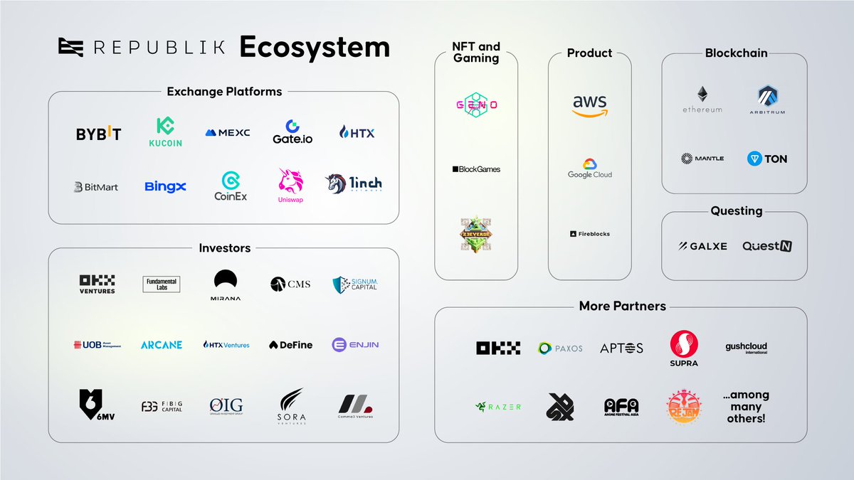 Dive Into the RepubliK Ecosystem 🌊🚀 From leading investors to innovative partners, from centralized exchanges (CEX) to decentralized platforms (DEX), we've united a growing alliance of industry giants within the #RepubliK ecosystem. Their support isn't mere coincidence, they…