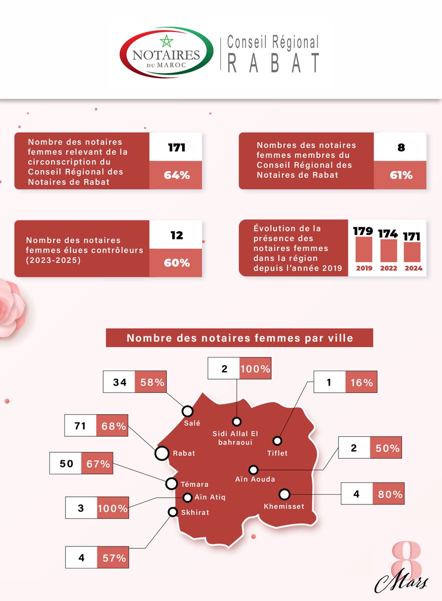 NotairesDeRabat's tweet photo. Saluons les femmes notaires de la région de Rabat. Voici quelques statistiques illustrant leur forte présence dans notre communauté. Leur expertise et leur engagement contribuent à façonner un avenir plus égalitaire 💪🏻 #8Mars #FemmesNotaires #Rabat https://t.co/2MfF0i4TXR