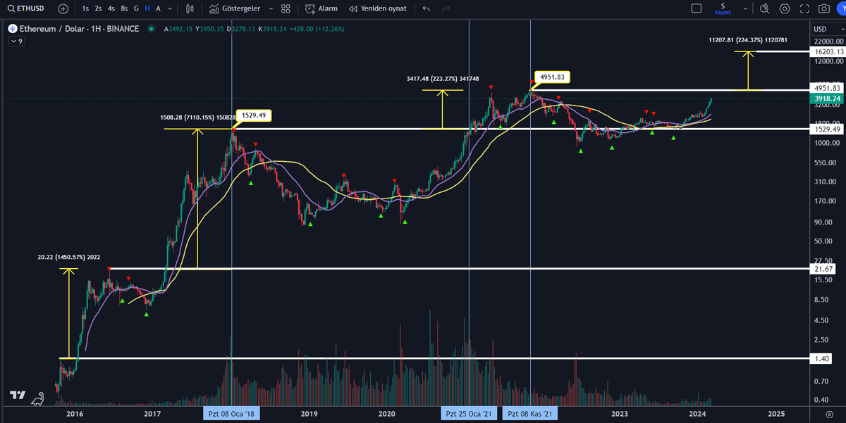 tunakaya_yk's tweet photo. ⚠️ALTCOIN UYARISI‼️
Kriptopara piyasası biraz yükselince çok sayıda yeni yetme ve cahil suyu bulandırmaya bilgi kirliliğine başladı. Bunlara sözde tecrübeli fena-men olanlardan bazıları da dahil. 

➡️Sürekli kar alın şeklinde yatırımcılara korku pompalayıp satış yaptırıyorlar. Evet kar almalıyız. Ancak çok daha erken. Daha yolun başındayız. 
#Ethereum 2018 zirvesi olan 1529$'ı  ocak 2021'de aştıktan sonra %223 yükselerek kasım 2021'de 4951 zirvesini gördü. $ETH daha zirve seviyesini dahi aşmamışken kar almak doğru değil. #ETH 2021 zirvesi olan 4951 aştıktan sonra #altcoin'lerde büyük yükselişler göreceğiz. ETH 10.000$ seviyesine yaklaşırken artık kademeli olarak altcoinlerimizi satmakta fayda var. 

➡️Fena-men'ler İşlemlerinden başarılı olanları paylaşıp sizi avlamaya ve trade grubuna alıp sizden komisyon kazanmaya çalışıyorlar. Siz ne kadar çok al-sat yaparsanız onlar o kadar çok kazanacak. Alcoinlerinizi alın ve tutun. Al-Sat yapmayın.  Düşüşlerde paniklemeyin. Satış zamanını beraber yapacağız.

➡️Bu piyasada yüksek kaldıraç kullanmak intihardır. Maxsimum üç kaldıraç kullanın. Bunu da #BTC ve #ETH dışında kullanmayın. Diğer altcoinler için markette hacim olarak ilk 50'de olanlar için maksimum  2 kaldıraç kullanın.  Hiç kullanmasanız daha iyi. 

📌2024-2025 YILLARI GÜNCEL KRİPTOPARA SEPETİMİZ:  
#BTC  %30       
#ETH  %10        
Kalan %60 eşit dağıtımla:    
#OP #SOL #AVAX #APT #SUI #NEAR #MINA #RNDR #FET #GRT #INJ #MATIC #ARB #APE #ETC #MASK #MANA #SAND #YGG #OCEAN #UNI #ENS #DOGE #ASTR #FIL #XRP #CELR #EGLD #ORDI #FLOKI #STX