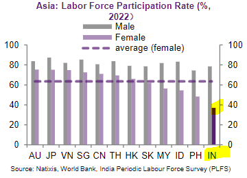 Happy International Women's Day! First, I think we should celebrate women everyday (& men). Anyway, here is a thread about women and the labor force participation with a focus on India. Ready? Let's go! India's Womenomics? Modi’s Decade of Formalisation of Jobs Marches Forward👈