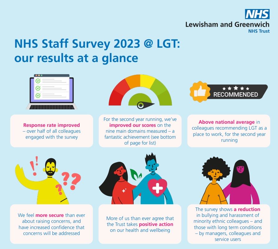 Meera Nair (@reachmeerahere) on Twitter photo A massive thank you to the huge numbers of colleagues β¦β¦<a href="/LG_NHS/">Lewisham and Greenwich NHS Trust</a>β© who shared their feedback in the #NHS Staff Survey! For the 2nd year in a row we have improved on all domains!! It has come through the commitment so many to make LGT a great place to work! #tobeexceptional A massive thank you to the huge numbers of colleagues β¦β¦<a href="/LG_NHS/">Lewisham and Greenwich NHS Trust</a>β© who shared their feedback in the #NHS Staff Survey! For the 2nd year in a row we have improved on all domains!! It has come through the commitment so many to make LGT a great place to work! #tobeexceptional