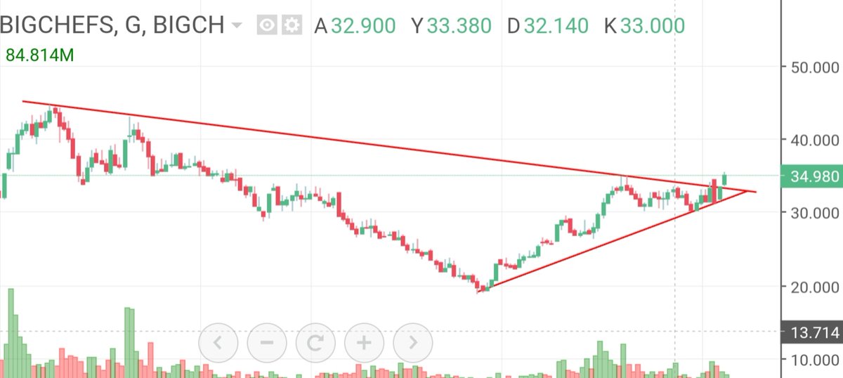 #BIGCH
Güncel grafik