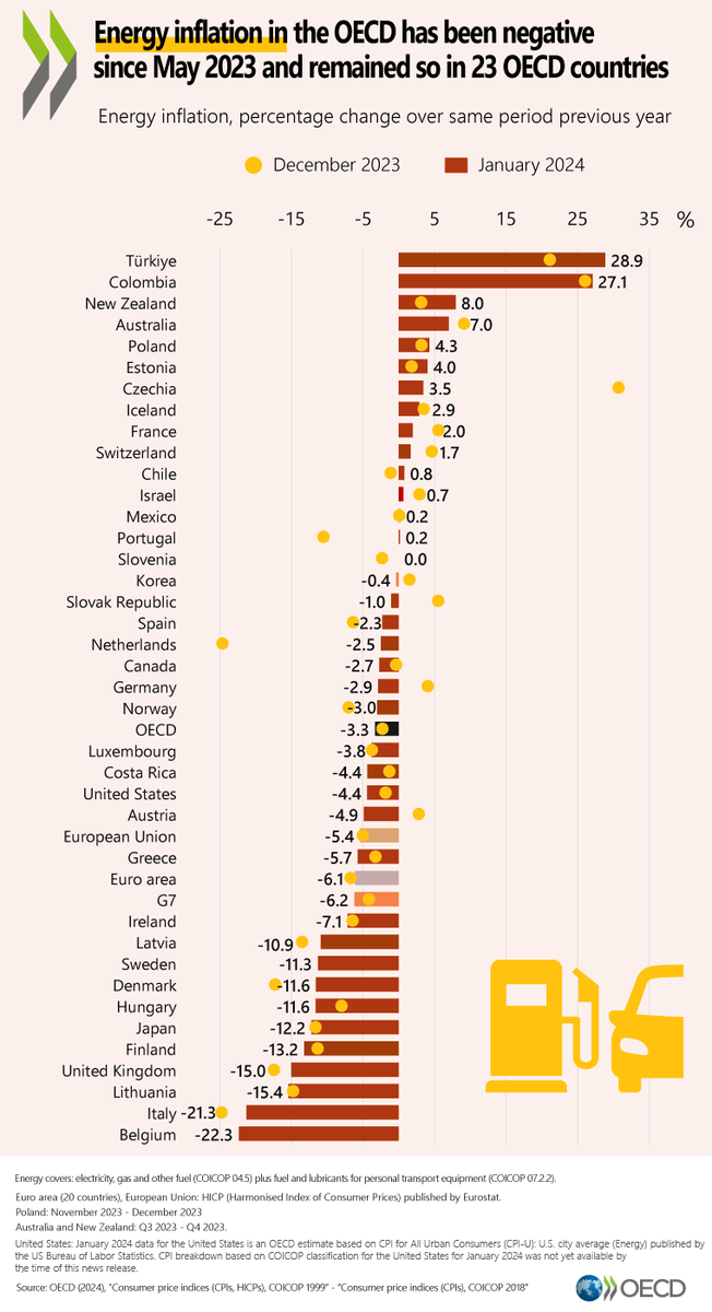 OECD_Stat's tweet photo. #Energyinflation in the OECD has been negative since May 2023 and remained so in 23 OECD countries. 

However, 🇹🇷Türkiye and 🇨🇴Colombia experienced energy inflation in excess of 25% in January 2024. 

Compare your country👇
🔗https://t.co/8jf33VvLhS https://t.co/eqboDkmLOm