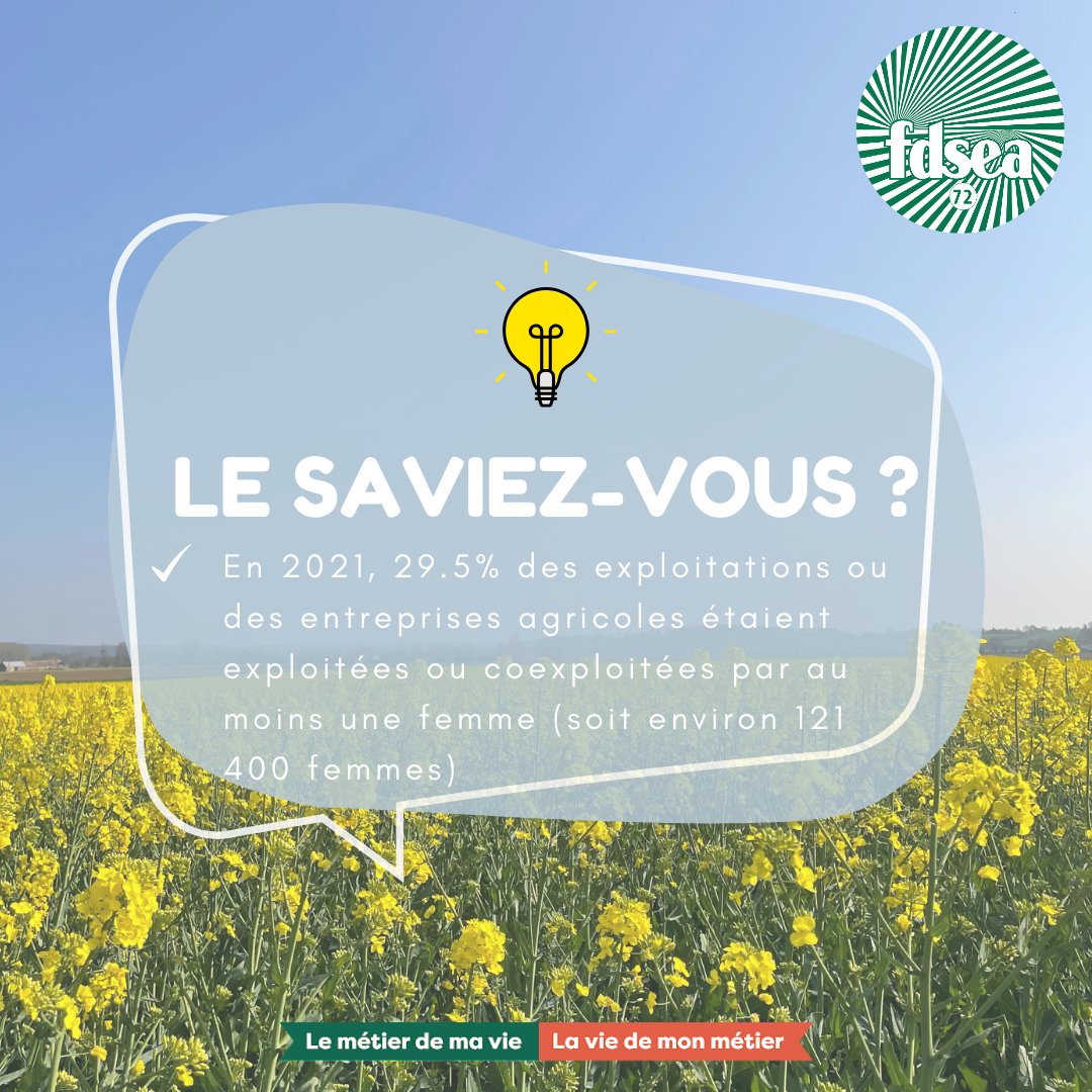 fdsea72's tweet photo. [Journée internationale des droits des femmes 👩‍🌾 ]

➡️ Le 8 mars est la journée internationale des droits des femmes, et pour l’occasion voici quelques chiffres sur la place des femmes dans le milieu agricole de nos jours ! 

#JourneeDesDroitsDesFemmes #FDSEA72 #FNSEA  #sarthe https://t.co/5eyZAqU0ET
