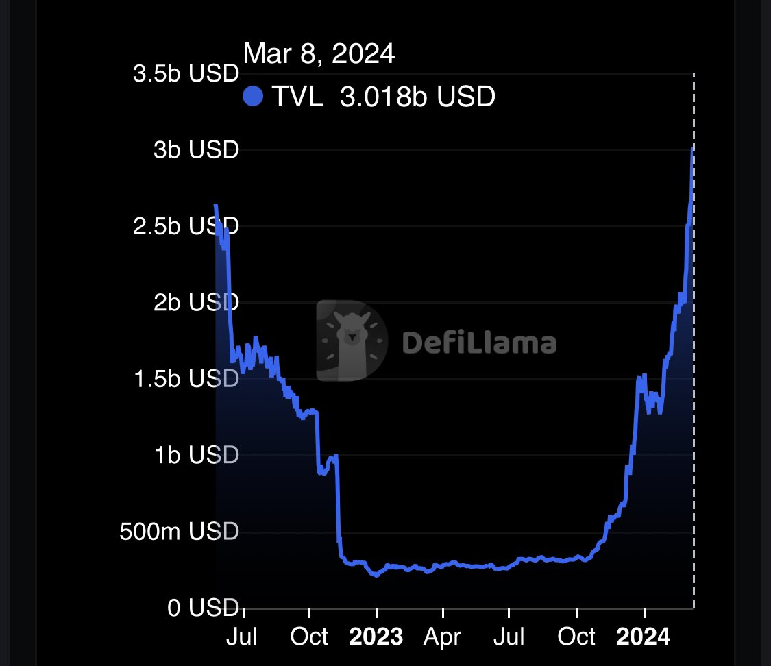 DegenerateNews's tweet photo. BREAKING: @solana DEFI TVL BREAKS $3 BILLION https://t.co/nZ0BDKRrc1