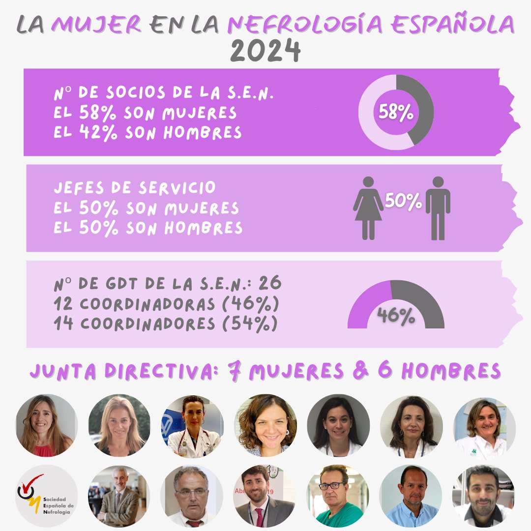 SENefrologia's tweet photo. 🙌Seguimos trabajando por la igualdad en derechos, oportunidades y puestos de responsabilidad en la nefrología española #8M #DiaInternacionalDeLaMujer  #DiaDeLaMujer #InternationalWomensDay https://t.co/LB5P5Hs59X